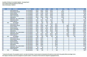 NT SA3 childhood immunisation coverage data image