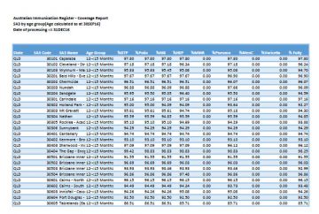 QLD SA3 childhood immunisation coverage data image