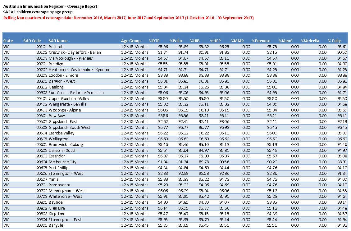 2017 Quarterly Statistical Area Level 3 childhood immunisation coverage data